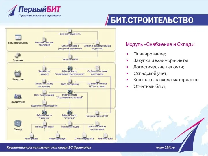 Модуль «Снабжение и Склад»: Планирование; Закупки и взаиморасчеты Логистические цепочки; Складской