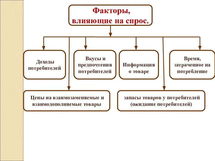 Факторы, влияющие на спрос. Доходы потребителей Вкусы и предпочтения потребителей Цены