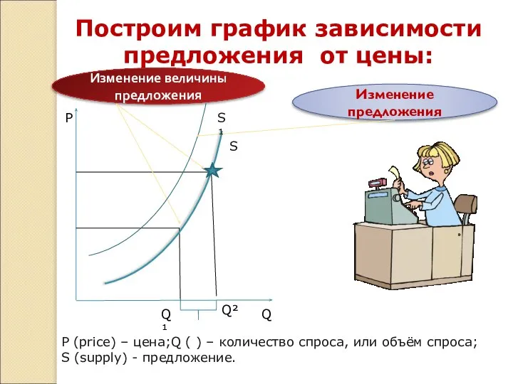 Р Q Q¹ Q² Построим график зависимости предложения от цены: Изменение