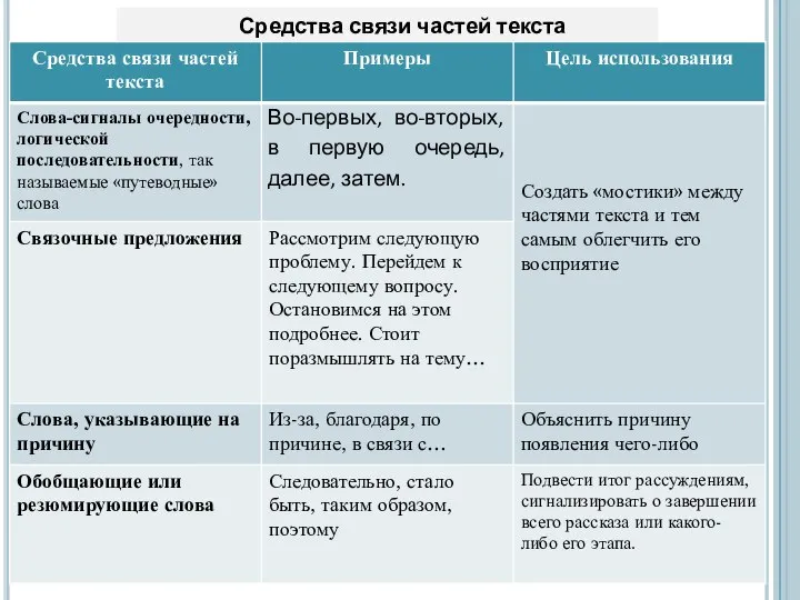 Средства связи частей текста