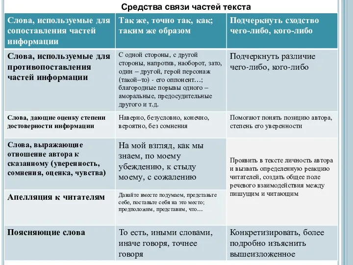 Средства связи частей текста