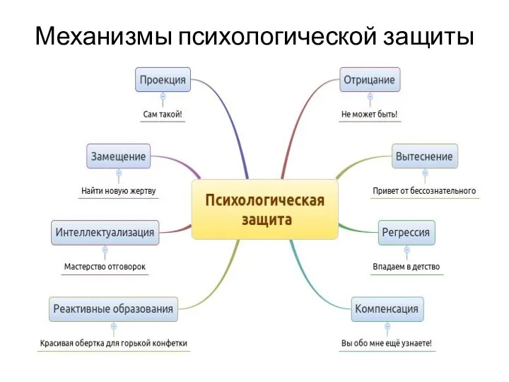 Механизмы психологической защиты