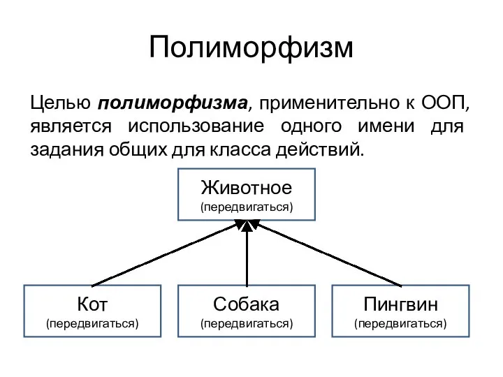 Полиморфизм Целью полиморфизма, применительно к ООП, является использование одного имени для