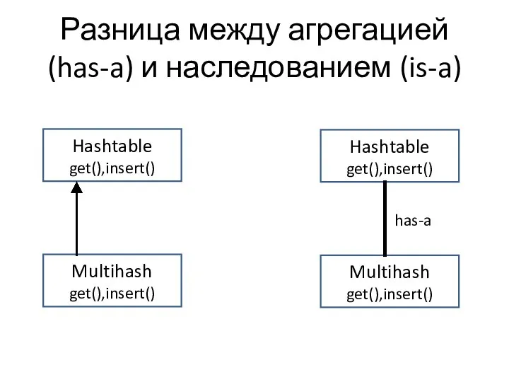 Разница между агрегацией (has-a) и наследованием (is-a) Hashtable get(),insert() Multihash get(),insert() Hashtable get(),insert() Multihash get(),insert() has-a