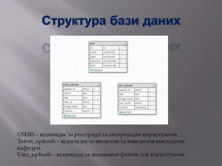 Структура бази даних USERS – відповідає за реєстрації та авторизацію користувачів.