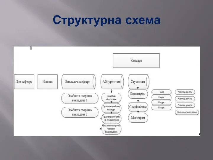 Структурна схема