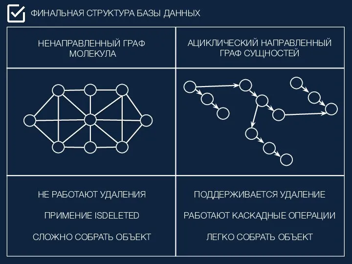 ФИНАЛЬНАЯ СТРУКТУРА БАЗЫ ДАННЫХ НЕНАПРАВЛЕННЫЙ ГРАФ МОЛЕКУЛА АЦИКЛИЧЕСКИЙ НАПРАВЛЕННЫЙ ГРАФ СУЩНОСТЕЙ