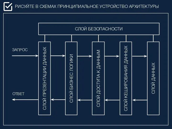 РИСУЙТЕ В СХЕМАХ ПРИНЦИПИАЛЬНОЕ УСТРОЙСТВО АРХИТЕКТУРЫ