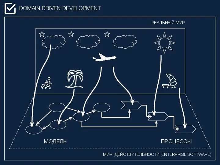 DOMAIN DRIVEN DEVELOPMENT РЕАЛЬНЫЙ МИР МИР ДЕЙСТВИТЕЛЬНОСТИ (ENTERPRISE SOFTWARE) МОДЕЛЬ ПРОЦЕССЫ