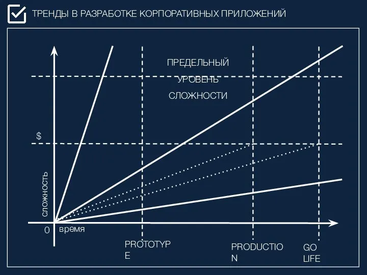 ТРЕНДЫ В РАЗРАБОТКЕ КОРПОРАТИВНЫХ ПРИЛОЖЕНИЙ PRODUCTION GO LIFE PROTOTYPE $ ПРЕДЕЛЬНЫЙ УРОВЕНЬ СЛОЖНОСТИ сложность время 0