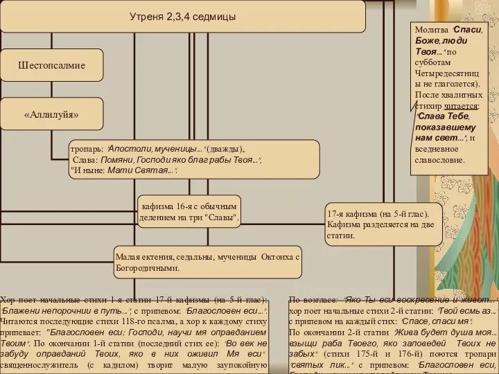 Молитва "Спаси, Боже, люди Твоя..." по субботам Четыредесятницы не глаголется). После