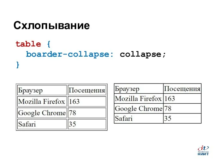 Схлопывание table { boarder-collapse: collapse; }