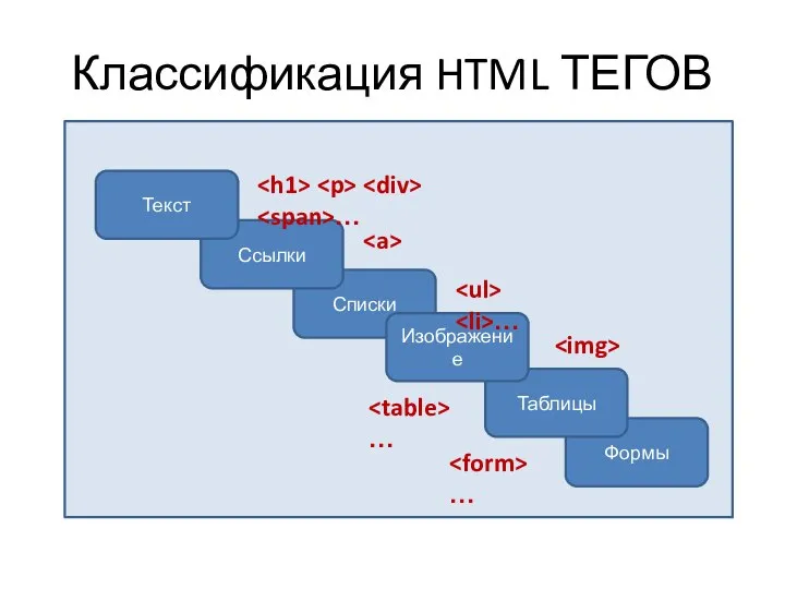 Классификация HTML ТЕГОВ Формы Таблицы Списки Ссылки … Изображение Текст … … …