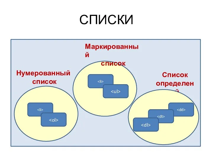 СПИСКИ Список определений Маркированный список Нумерованный список