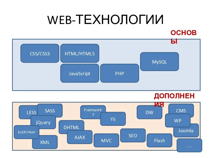 WEB-ТЕХНОЛОГИИ CSS/CSS3 HTML/HTML5 JavaScript PHP MySQL LESS SASS jQuery Flash CMS