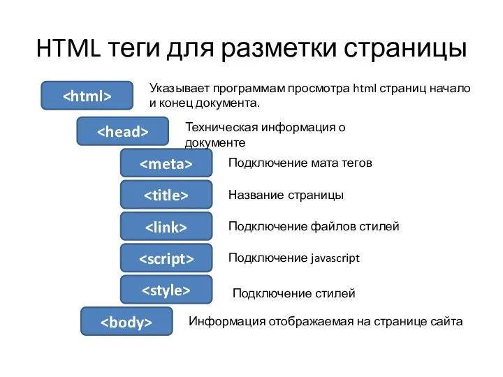 HTML теги для разметки страницы Указывает программам просмотра html страниц начало