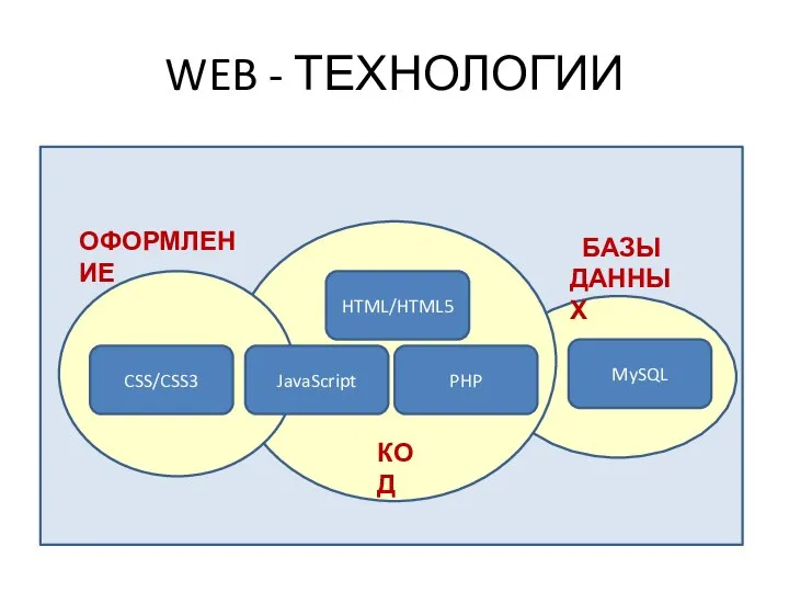 WEB - ТЕХНОЛОГИИ CSS/CSS3 HTML/HTML5 JavaScript PHP MySQL БАЗЫ ДАННЫХ КОД ОФОРМЛЕНИЕ