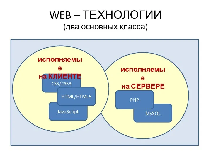 WEB – ТЕХНОЛОГИИ (два основных класса) CSS/CSS3 JavaScript MySQL исполняемые на