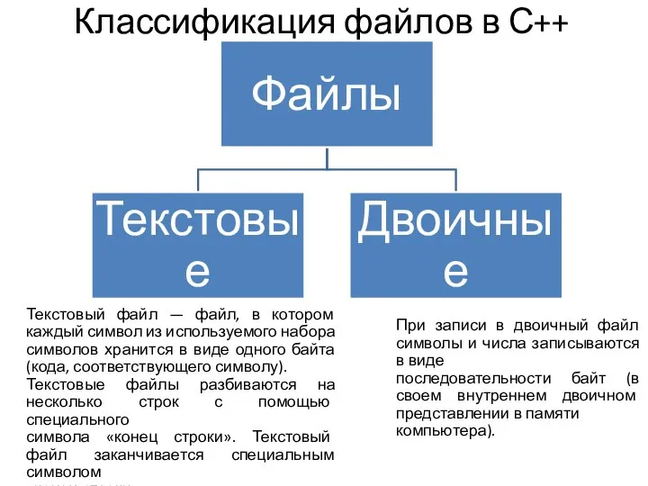 Классификация файлов в С++ Текстовый файл — файл, в котором каждый