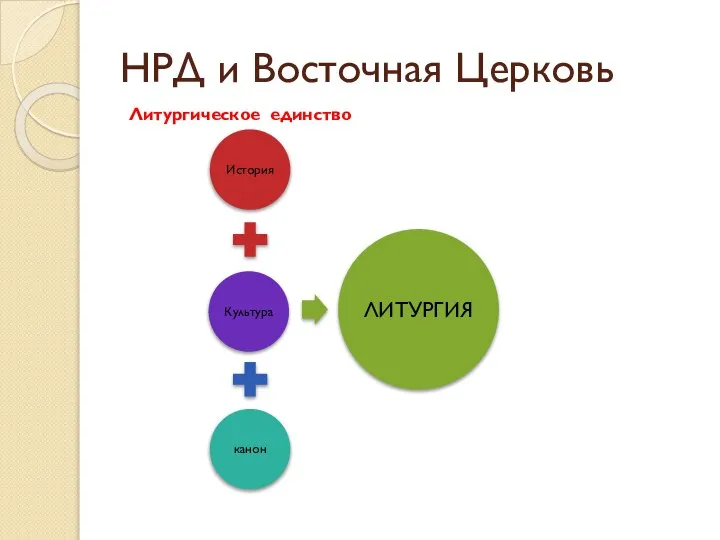 НРД и Восточная Церковь Литургическое единство