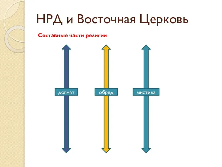 НРД и Восточная Церковь Составные части религии