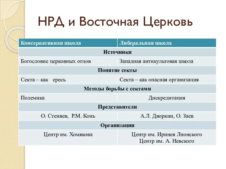 НРД и Восточная Церковь