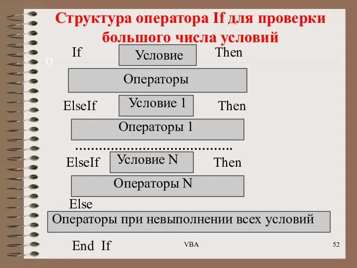 Структура оператора If для проверки большого числа условий о If Условие