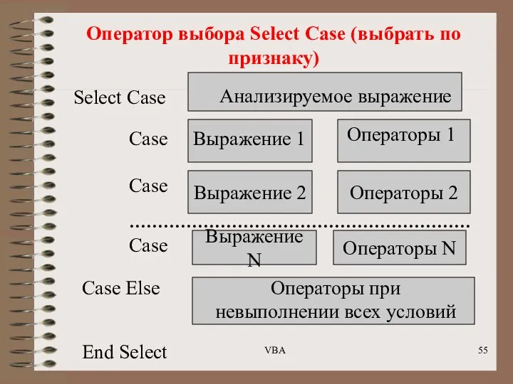 Оператор выбора Select Case (выбрать по признаку) Select Case Анализируемое выражение