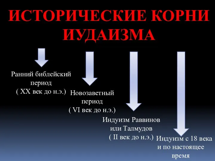 ИСТОРИЧЕСКИЕ КОРНИ ИУДАИЗМА Ранний библейский период ( XX век до н.э.)