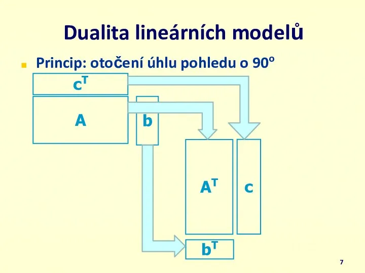 Dualita lineárních modelů Princip: otočení úhlu pohledu o 90o A b cT AT c bT