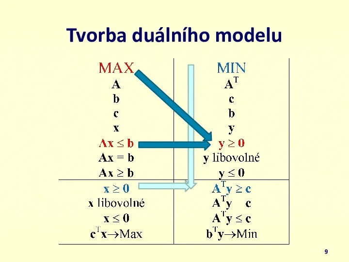 Tvorba duálního modelu