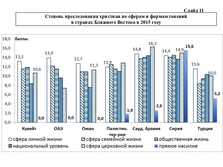 Слайд 11 Степень преследования христиан по сферам и формам гонений в