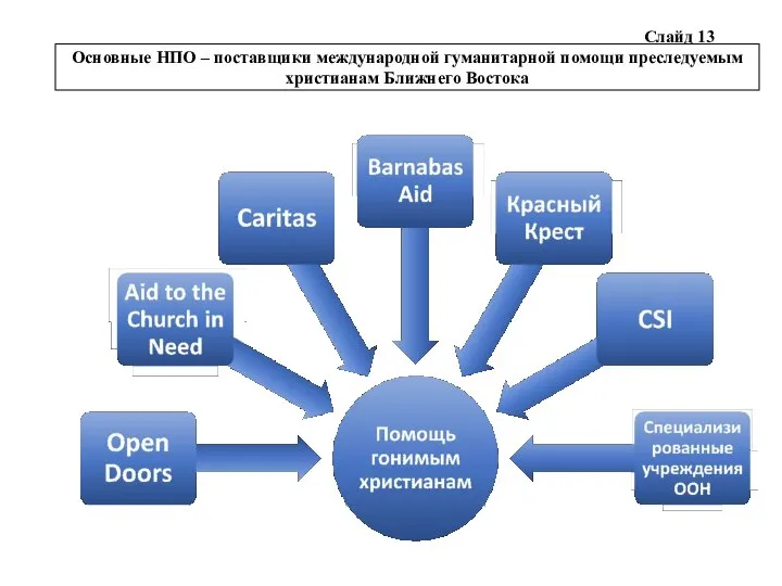Слайд 13 Основные НПО – поставщики международной гуманитарной помощи преследуемым христианам Ближнего Востока