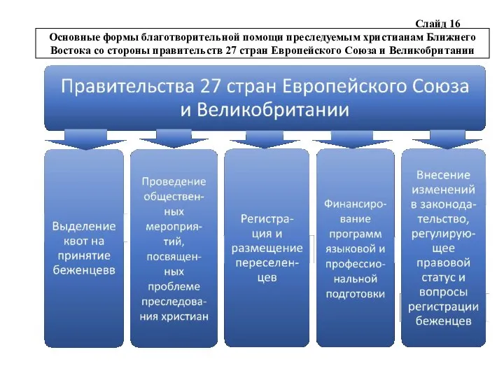 Слайд 16 Основные формы благотворительной помощи преследуемым христианам Ближнего Востока со