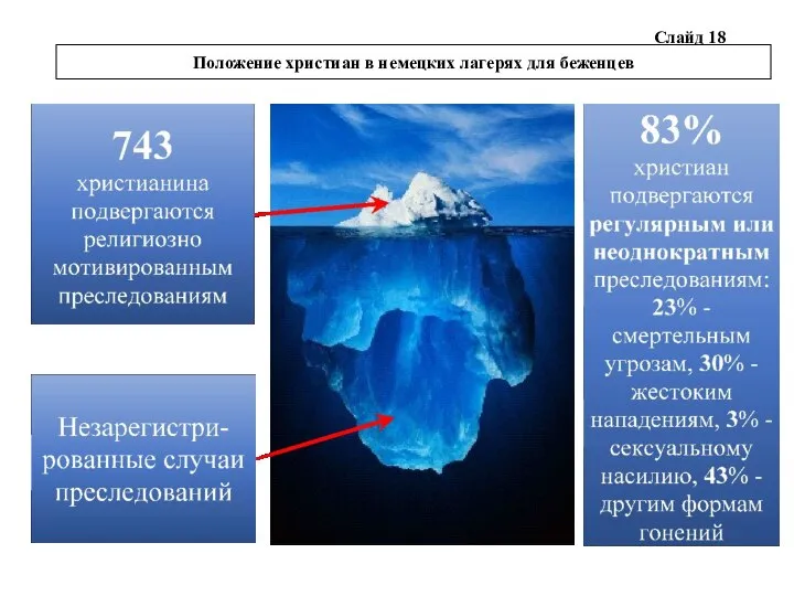 Слайд 18 Положение христиан в немецких лагерях для беженцев