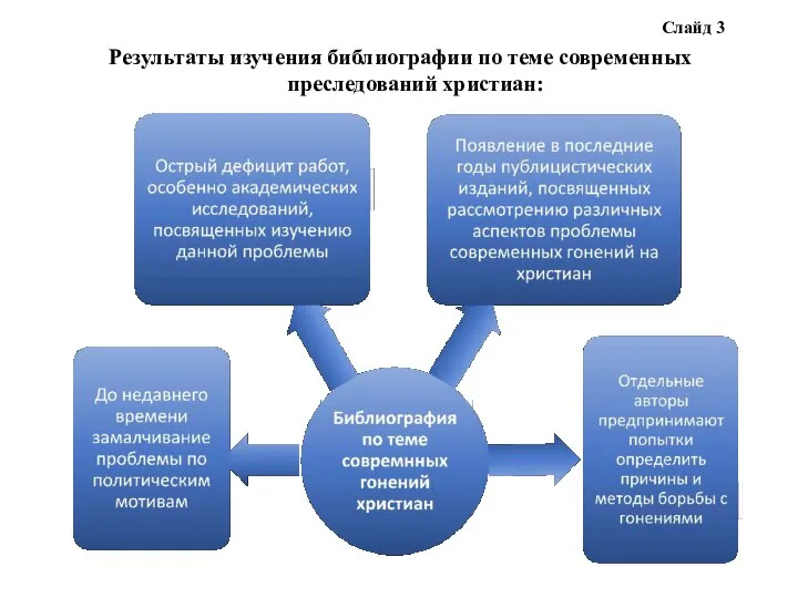 Результаты изучения библиографии по теме современных преследований христиан: Слайд 3