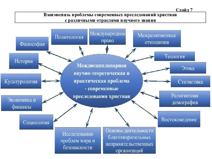 Слайд 7 Взаимосвязь проблемы современных преследований христиан с различными отраслями научного знания