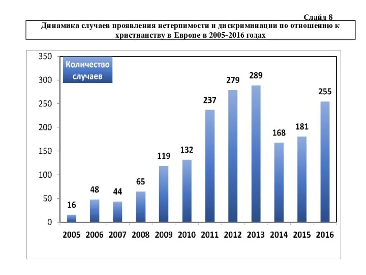 Слайд 8 Динамика случаев проявления нетерпимости и дискриминации по отношению к