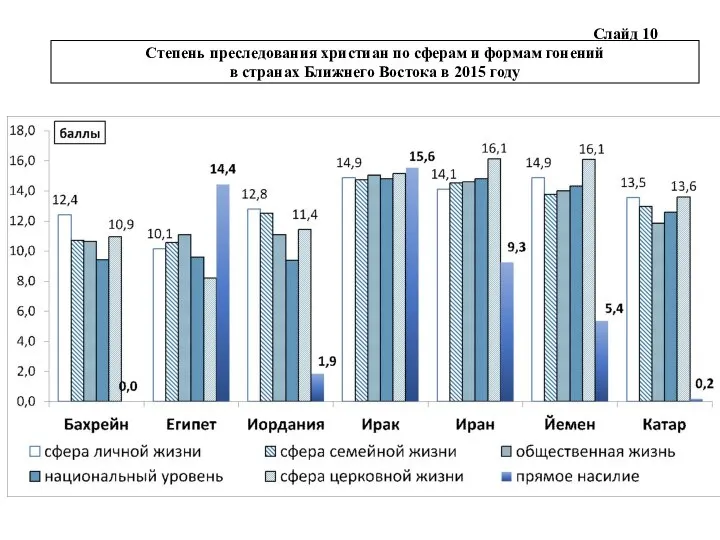 Слайд 10 Степень преследования христиан по сферам и формам гонений в