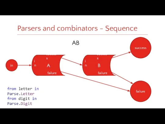 Parsers and combinators - Sequence in AB success failure from letter