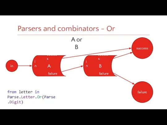 Parsers and combinators - Or in A or B success failure from letter in Parse.Letter.Or(Parse.Digit)