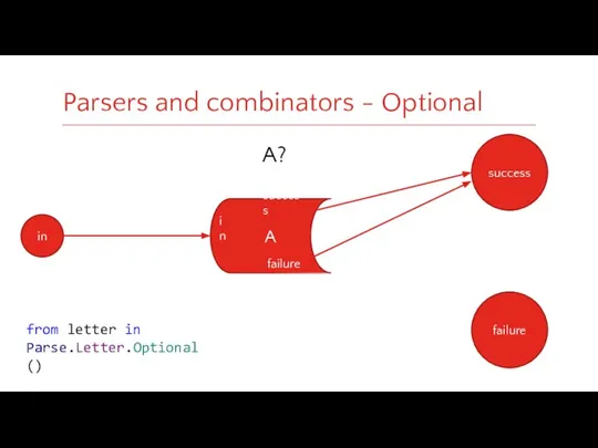 Parsers and combinators - Optional in A? success failure from letter in Parse.Letter.Optional()