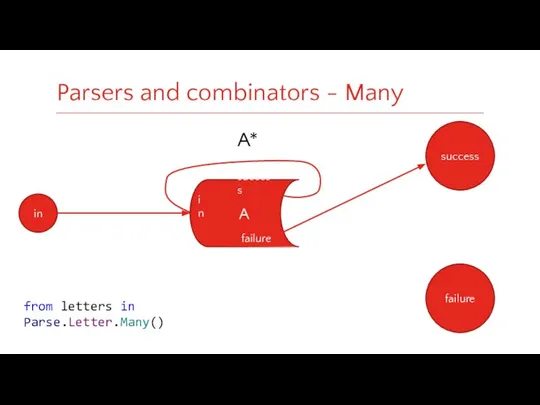 Parsers and combinators - Many in A* success failure from letters in Parse.Letter.Many()