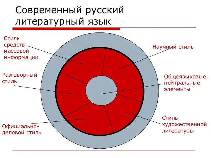 Современный русский литературный язык Общеязыковые, нейтральные элементы Разговорный стиль Официально- деловой