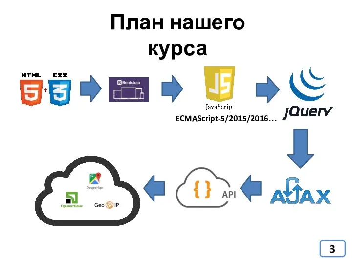 План нашего курса ECMAScript-5/2015/2016…