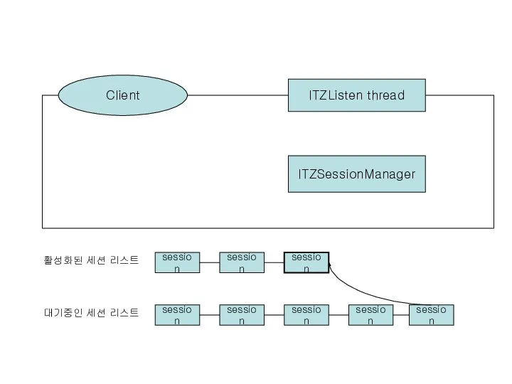 Client ITZListen thread ITZSessionManager session session session session 대기중인 세션 리스트