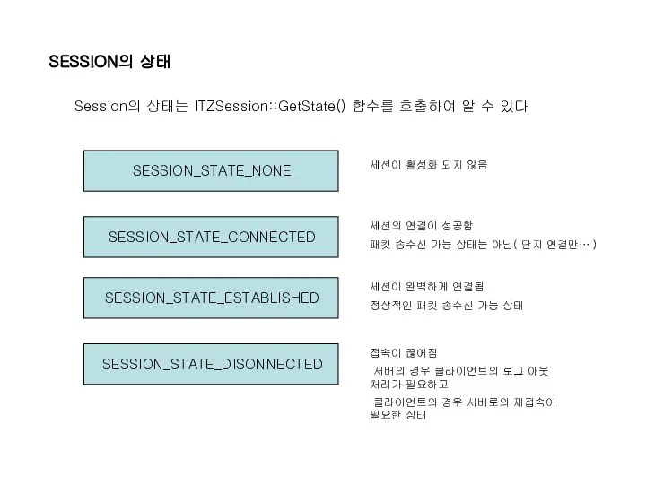SESSION의 상태 SESSION_STATE_NONE SESSION_STATE_CONNECTED SESSION_STATE_ESTABLISHED SESSION_STATE_DISONNECTED Session의 상태는 ITZSession::GetState() 함수를 호출하여