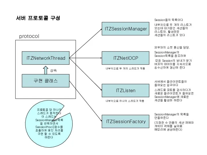 ITZNetworkThread ITZSessionFactory ITZSessionManager ITZNetIOCP ITZListen 구현 클래스 상속 Session들의 목록이다 내부적으로