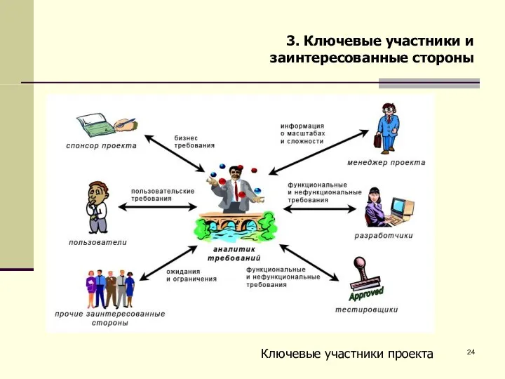 3. Ключевые участники и заинтересованные стороны Ключевые участники проекта