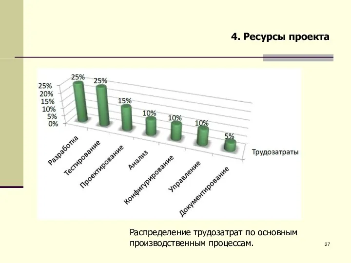 4. Ресурсы проекта Распределение трудозатрат по основным производственным процессам.